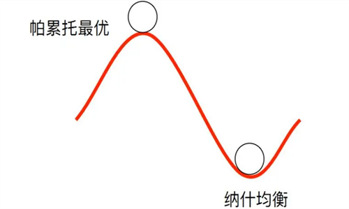 帕累托最优是什么意思 帕累托最优的三个条件