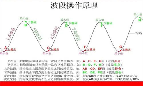 波段操作的四个原则 波段操作最好用的指标