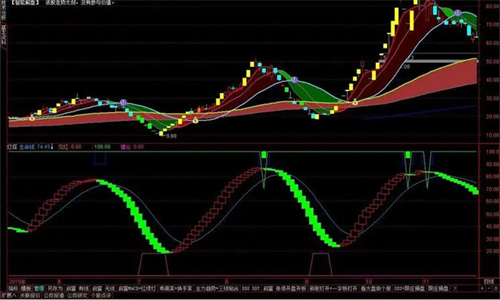 波段操作的四个原则 波段操作最好用的指标