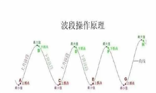 波段操作的要领和技巧 波段操作偏股基金适合人群