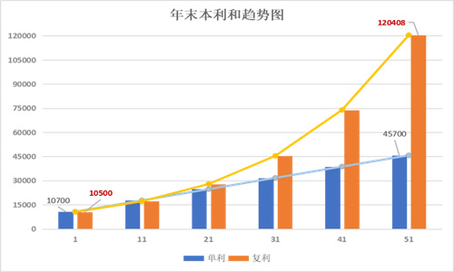 单利和复利的区别 单利和复利的计算公式