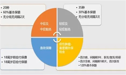 前症保障的产品有哪些 前症保障和重疾分组选哪个