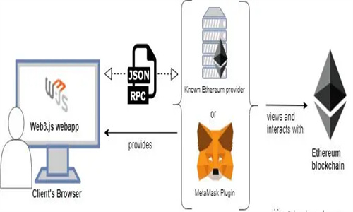 Metamask怎么导入助记词 Metamask导入助记词后绑定的钱币不见了