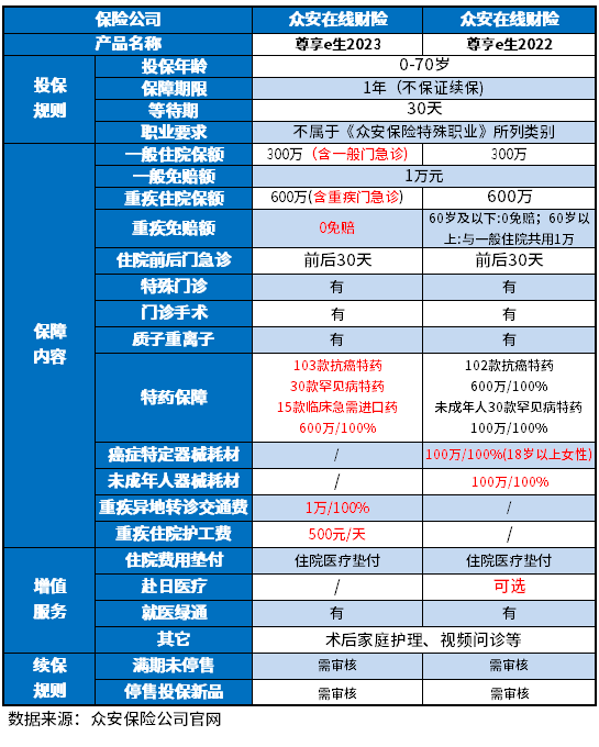 众安600万保险坑在哪里 众安保险2023价格表