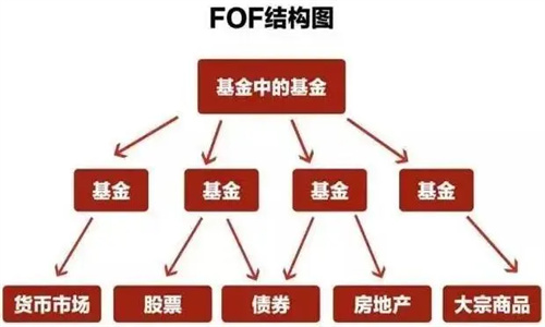 FOF基金是什么意思 FOF基金的优点和缺点