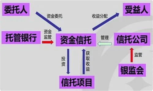 信托的设立条件有哪些