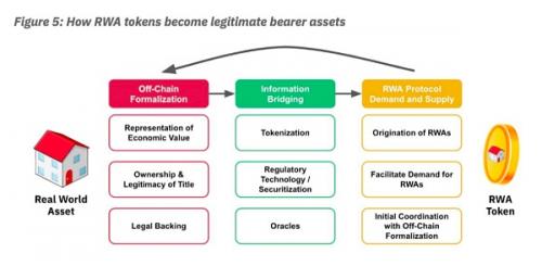 深度解读RWA：加密世界与传统世界的“缝合线”