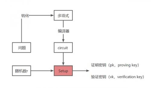 zkEVM Rollup:从技术的憧憬到项目的落差