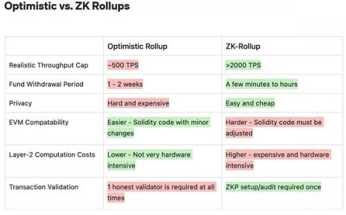 zkEVM Rollup:从技术的憧憬到项目的落差