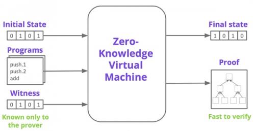 zkEVM Rollup:从技术的憧憬到项目的落差