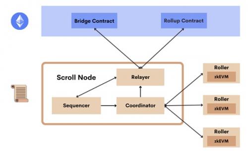 zkEVM Rollup:从技术的憧憬到项目的落差