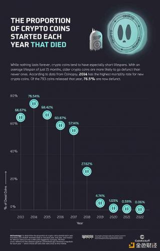 加密货币十年动荡发展史：消失的Token 失败的ICO