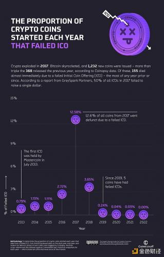 加密货币十年动荡发展史：消失的Token 失败的ICO