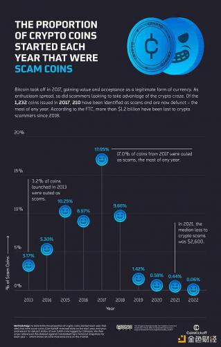 加密货币十年动荡发展史：消失的Token 失败的ICO