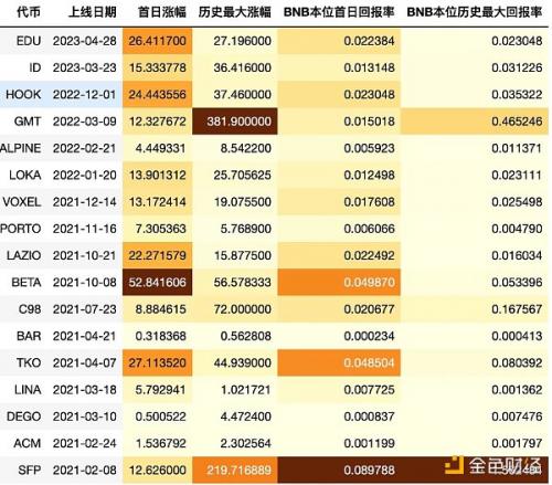 从估值逻辑和历史数据谈冲币安IEO的正确姿势