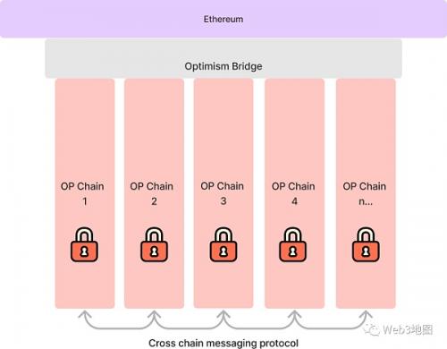 超级链的进化之路：从Cosmos到OP Stack