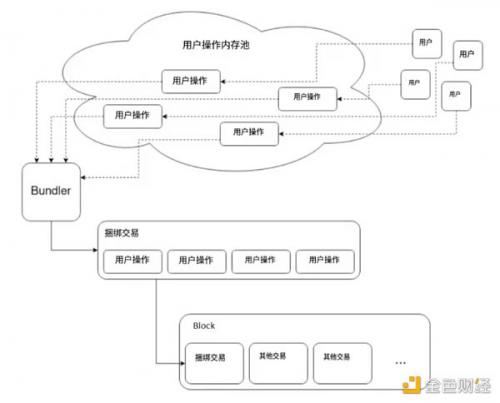 Cregis Research：以太坊账户构造考古与账户抽象（AA）的价值