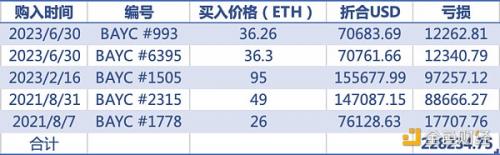 NFT一头扎入冰河世纪 曾高调入局的明星们都亏了多少了？