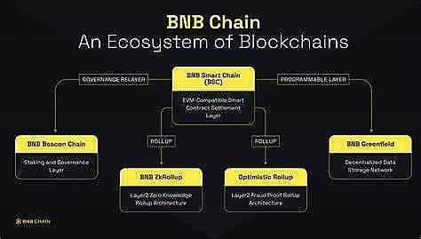 BNB智能链的终极可扩展性解决方案