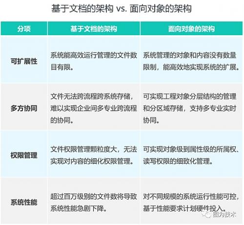 图为技术：以对象为中心的架构 数字化移交的关键