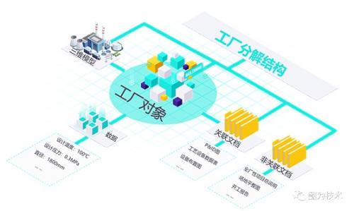 图为技术：以对象为中心的架构 数字化移交的关键