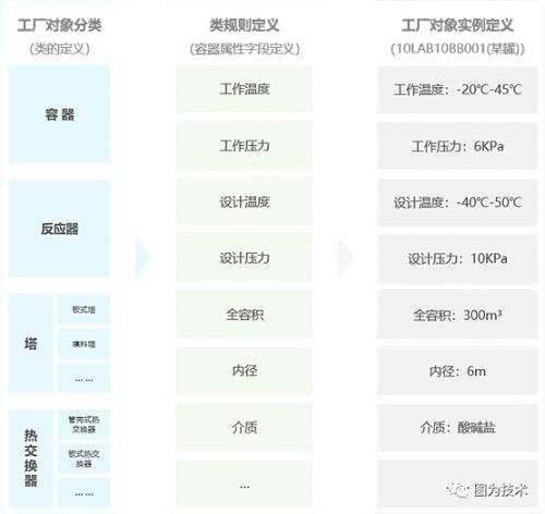 图为技术：以对象为中心的架构 数字化移交的关键