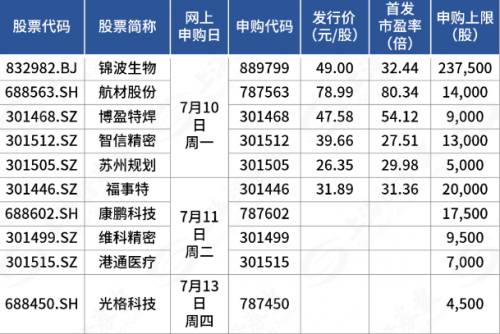 本周有10只新股申购 6月以来新股破发概率29%