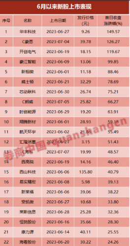 本周有10只新股申购 6月以来新股破发概率29%