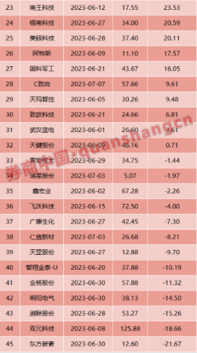 本周有10只新股申购 6月以来新股破发概率29%