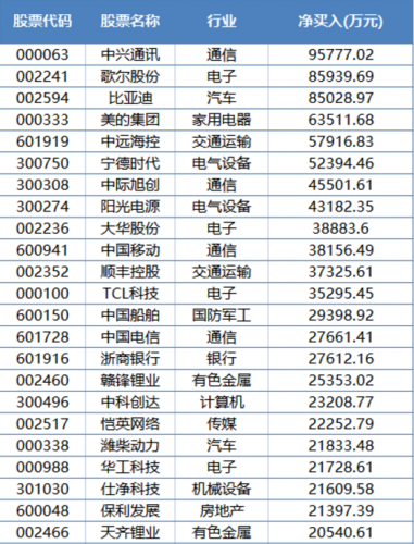 北向资金连续第3周净卖出 抢购这些股