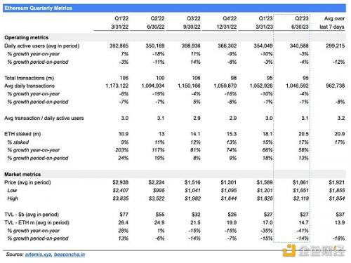 以太坊2023 Q2数据研究：毛利润7亿美元ETH销毁速度从0.3％加快到了0.8％