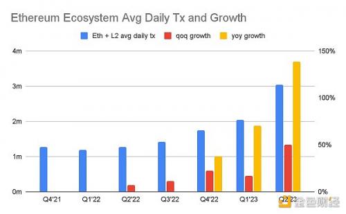 以太坊2023 Q2数据研究：毛利润7亿美元ETH销毁速度从0.3％加快到了0.8％