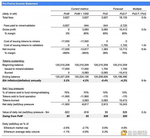 以太坊2023 Q2数据研究：毛利润7亿美元ETH销毁速度从0.3％加快到了0.8％