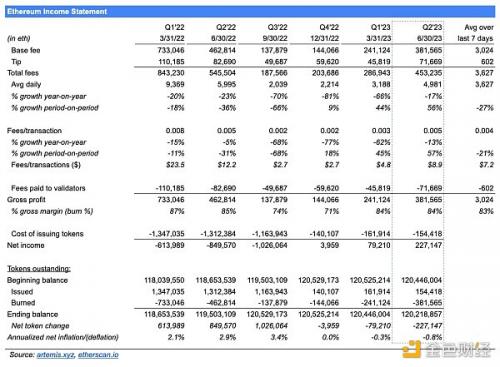 以太坊2023 Q2数据研究：毛利润7亿美元ETH销毁速度从0.3％加快到了0.8％