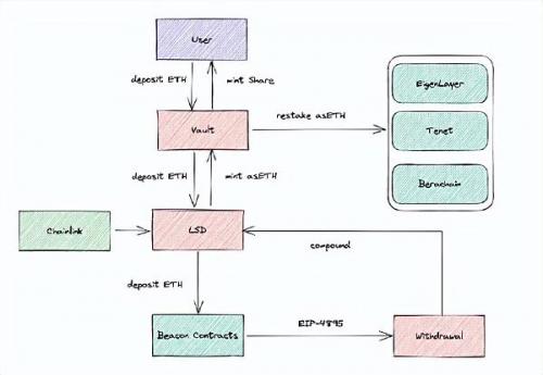 Anoym：一种以组合质押策略为特点的LSD设施