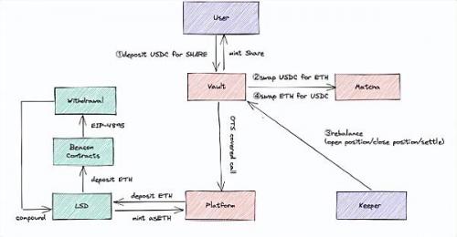 Anoym：一种以组合质押策略为特点的LSD设施