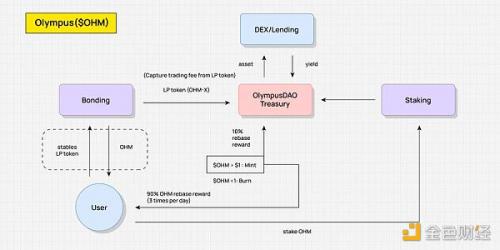 Tokenomics模型是什么 10张图解析4类经典Tokenomics模型