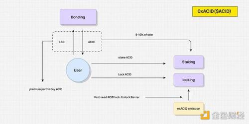 Tokenomics模型是什么 10张图解析4类经典Tokenomics模型