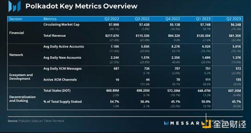 2023年第2季度Polkadot研报：收入环比下降32%