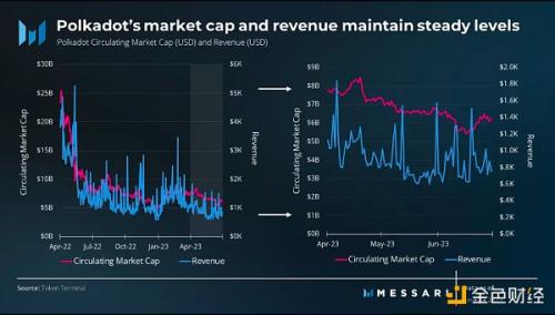2023年第2季度Polkadot研报：收入环比下降32%