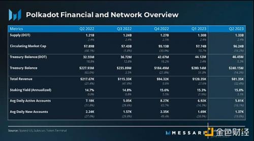 2023年第2季度Polkadot研报：收入环比下降32%