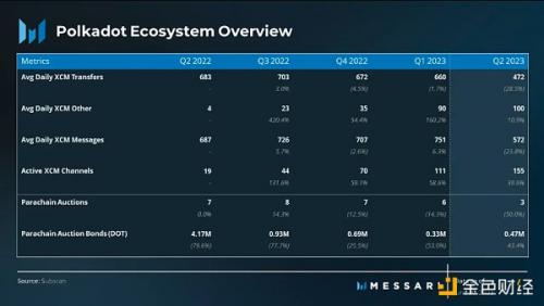 2023年第2季度Polkadot研报：收入环比下降32%