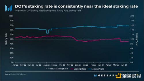 2023年第2季度Polkadot研报：收入环比下降32%