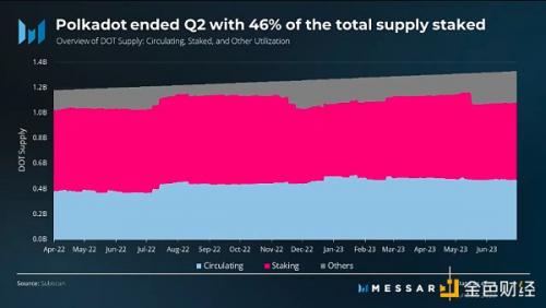 2023年第2季度Polkadot研报：收入环比下降32%