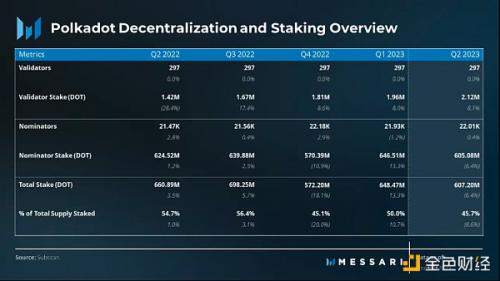 2023年第2季度Polkadot研报：收入环比下降32%