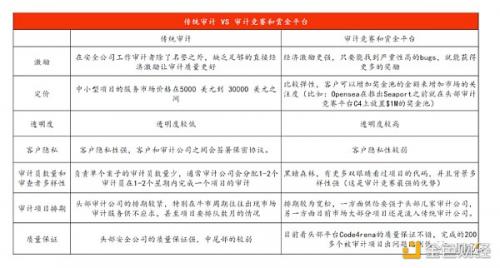 安全领域中的集群智慧：社区驱动的赏金和审计市场