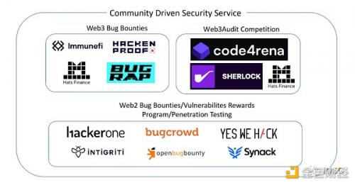 安全领域中的集群智慧：社区驱动的赏金和审计市场