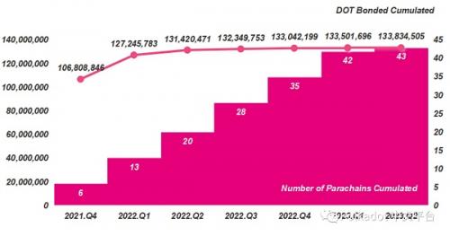 DFG2023年上半年Polkadot报告