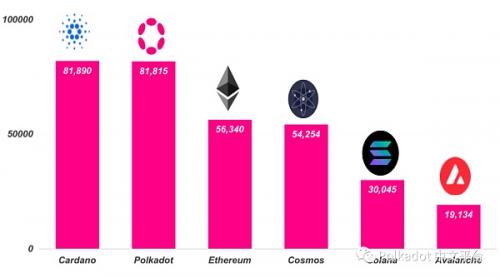 DFG2023年上半年Polkadot报告