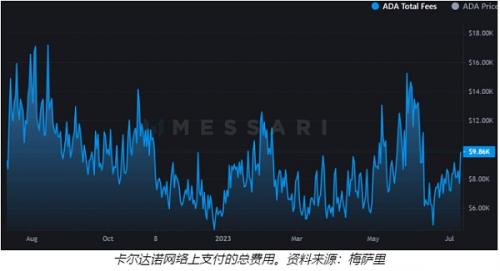 卡尔达诺网络活动和ADA分析